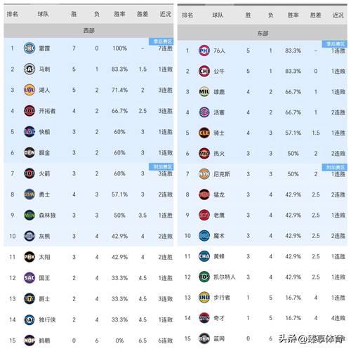 nba东西部哪个强,nba东西部谁排第一?