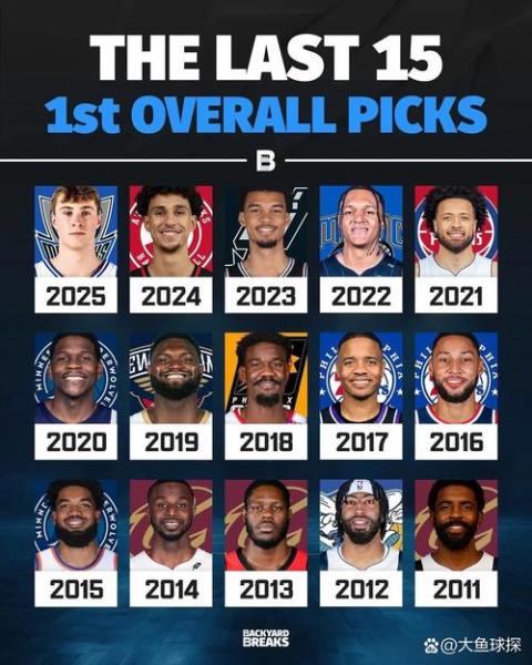 nba历年选秀状元榜眼探花名单,近20年nba选秀状元榜眼探花?