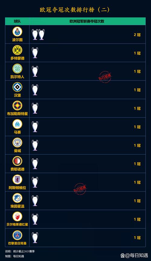 欧冠历史成绩排名？欧冠历史成绩排名怎么看？