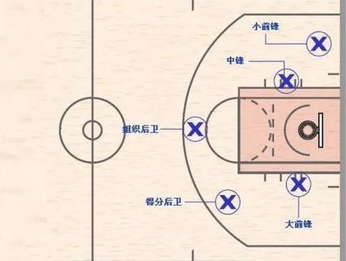 篮球中锋号码哪个好，篮球中锋是哪个位置