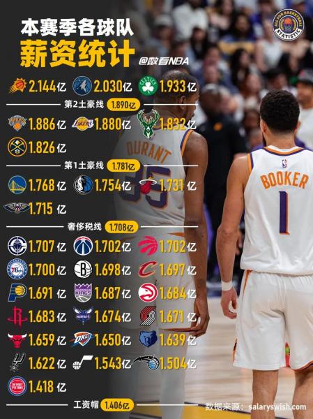 nba贝弗利总薪水是多少，贝弗利球员