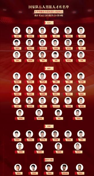 中国篮球国家队员名单,中国篮球国家队员名单号码?