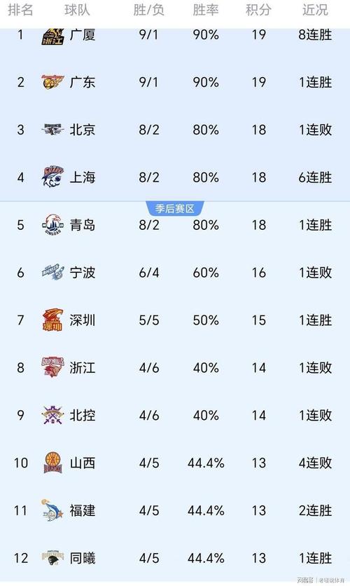 cba最新排名榜分析？cba最新排名榜如下？