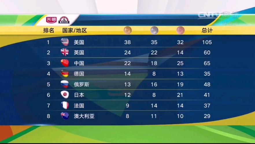 2016年奥运会奖牌排行榜,2016年奥运会奖牌排行榜前十名?