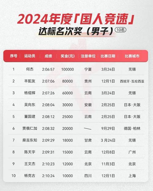 2022年马拉松冠军?今年马拉松冠军?