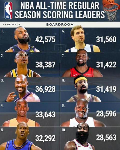 历年nba联盟场均得分，nba联盟历史总得分榜