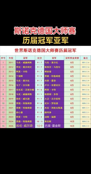 世界台球冠军排名前十名，世界台球冠军排名前十名图片？