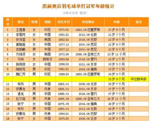 2018羽毛球世锦赛冠军榜，2018年羽毛球世锦赛女单？