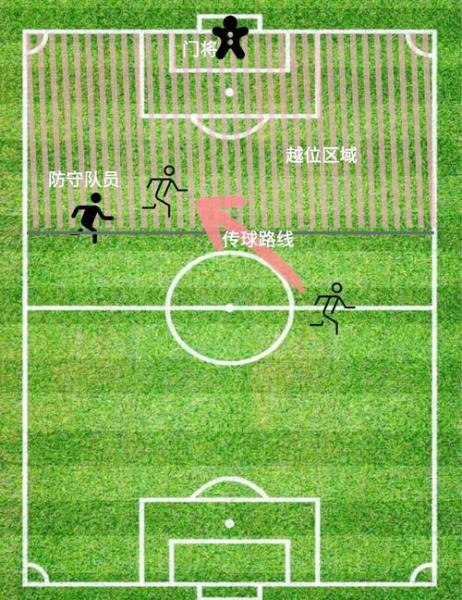 足球场上越位是什么？足球比赛时越位什么意思？