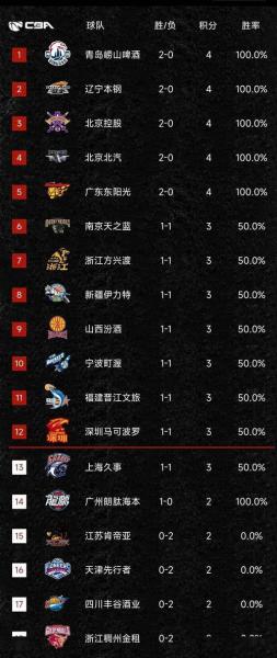 2021cba排名最新排名，2o21cba排名？