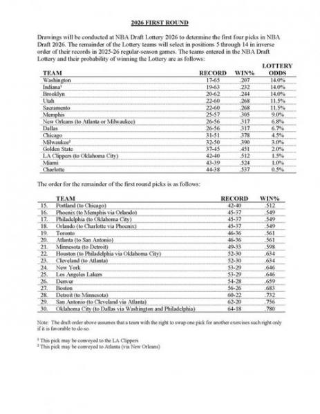 NBA同战绩抽签：爵士压国王开拓者15顺位火箭22顺位湖人25顺位